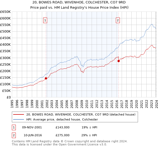 20, BOWES ROAD, WIVENHOE, COLCHESTER, CO7 9RD: Price paid vs HM Land Registry's House Price Index