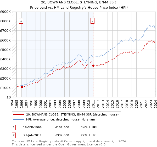 20, BOWMANS CLOSE, STEYNING, BN44 3SR: Price paid vs HM Land Registry's House Price Index