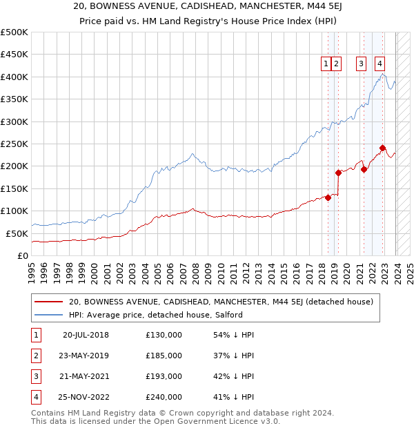 20, BOWNESS AVENUE, CADISHEAD, MANCHESTER, M44 5EJ: Price paid vs HM Land Registry's House Price Index