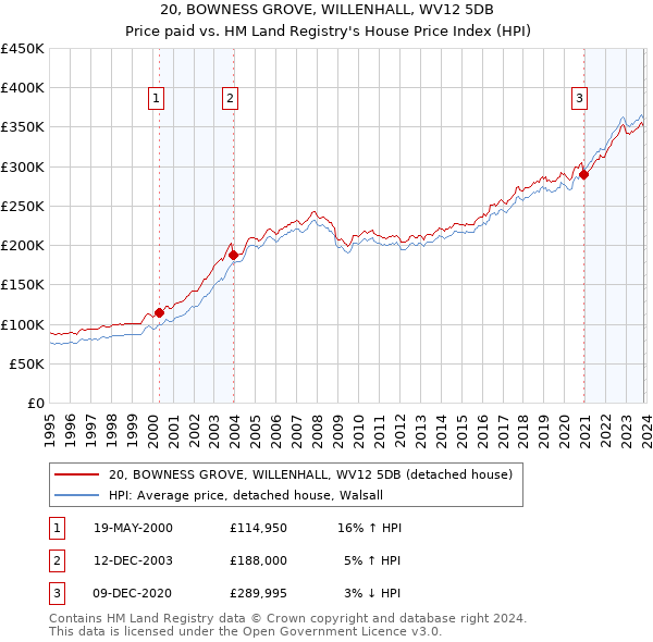 20, BOWNESS GROVE, WILLENHALL, WV12 5DB: Price paid vs HM Land Registry's House Price Index