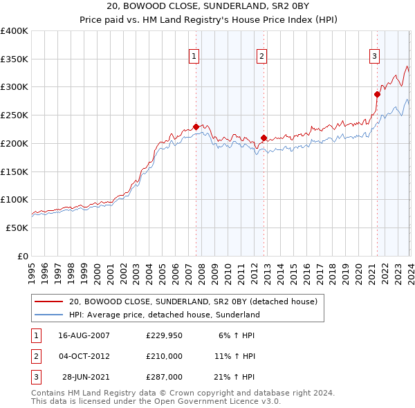 20, BOWOOD CLOSE, SUNDERLAND, SR2 0BY: Price paid vs HM Land Registry's House Price Index