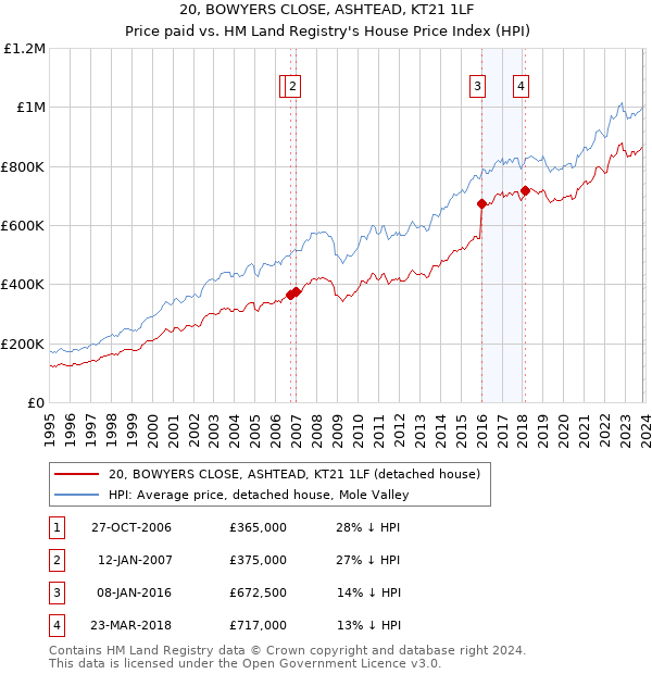 20, BOWYERS CLOSE, ASHTEAD, KT21 1LF: Price paid vs HM Land Registry's House Price Index