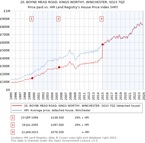 20, BOYNE MEAD ROAD, KINGS WORTHY, WINCHESTER, SO23 7QZ: Price paid vs HM Land Registry's House Price Index