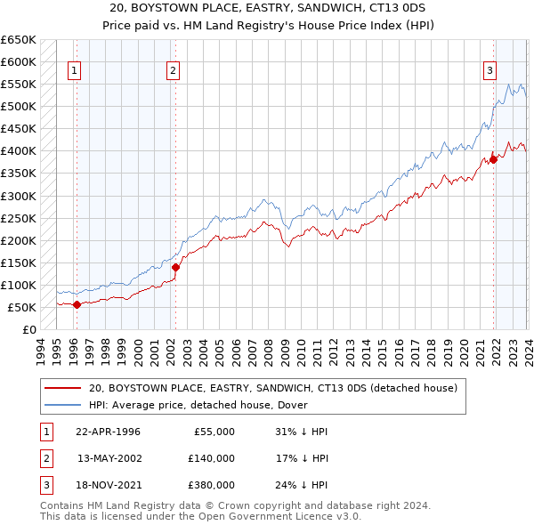20, BOYSTOWN PLACE, EASTRY, SANDWICH, CT13 0DS: Price paid vs HM Land Registry's House Price Index