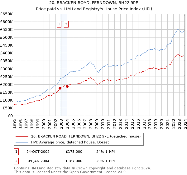 20, BRACKEN ROAD, FERNDOWN, BH22 9PE: Price paid vs HM Land Registry's House Price Index