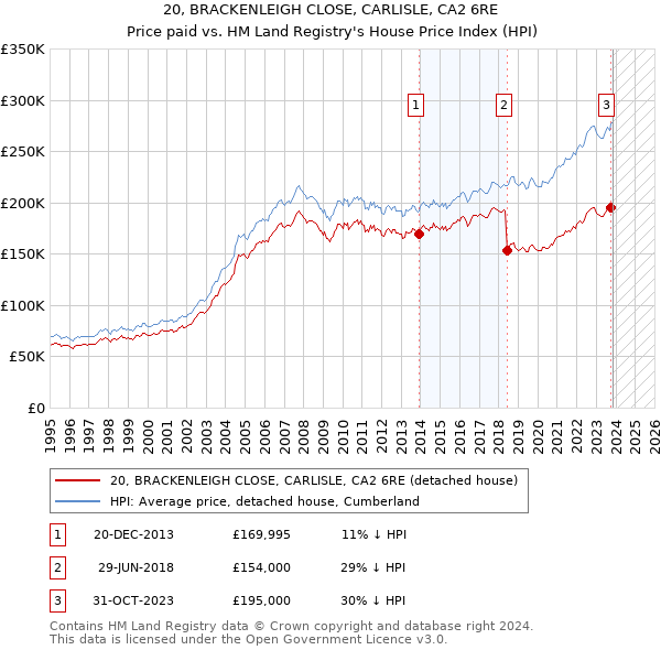20, BRACKENLEIGH CLOSE, CARLISLE, CA2 6RE: Price paid vs HM Land Registry's House Price Index
