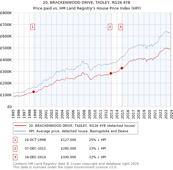 20, BRACKENWOOD DRIVE, TADLEY, RG26 4YB: Price paid vs HM Land Registry's House Price Index