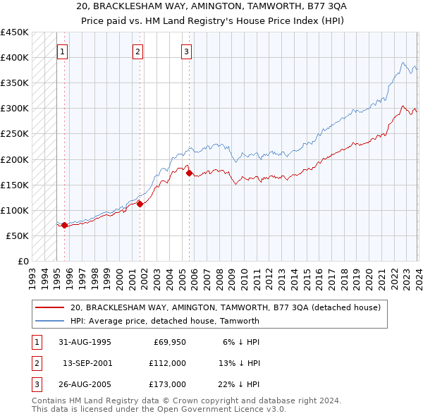20, BRACKLESHAM WAY, AMINGTON, TAMWORTH, B77 3QA: Price paid vs HM Land Registry's House Price Index