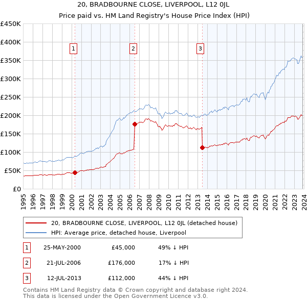 20, BRADBOURNE CLOSE, LIVERPOOL, L12 0JL: Price paid vs HM Land Registry's House Price Index