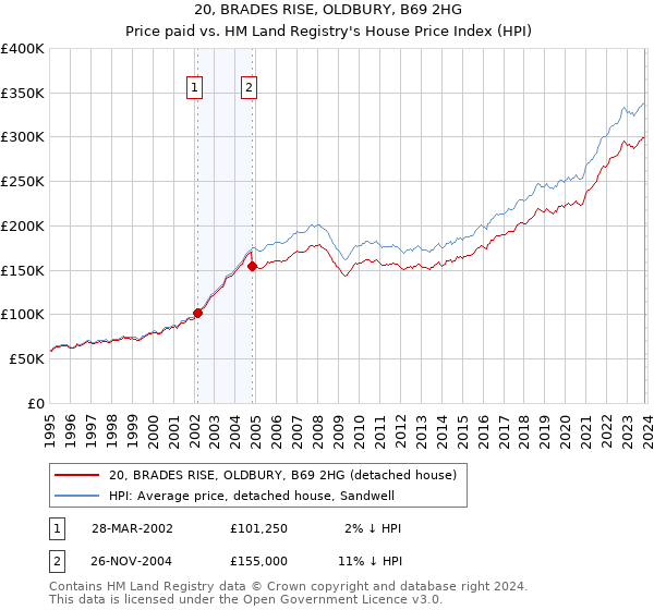 20, BRADES RISE, OLDBURY, B69 2HG: Price paid vs HM Land Registry's House Price Index