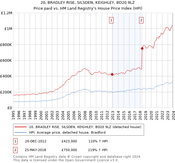 20, BRADLEY RISE, SILSDEN, KEIGHLEY, BD20 9LZ: Price paid vs HM Land Registry's House Price Index