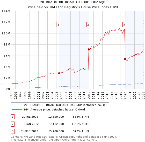 20, BRADMORE ROAD, OXFORD, OX2 6QP: Price paid vs HM Land Registry's House Price Index
