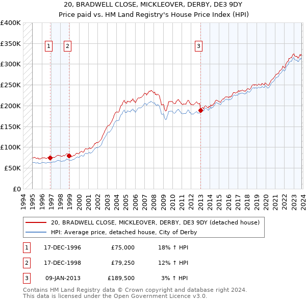 20, BRADWELL CLOSE, MICKLEOVER, DERBY, DE3 9DY: Price paid vs HM Land Registry's House Price Index
