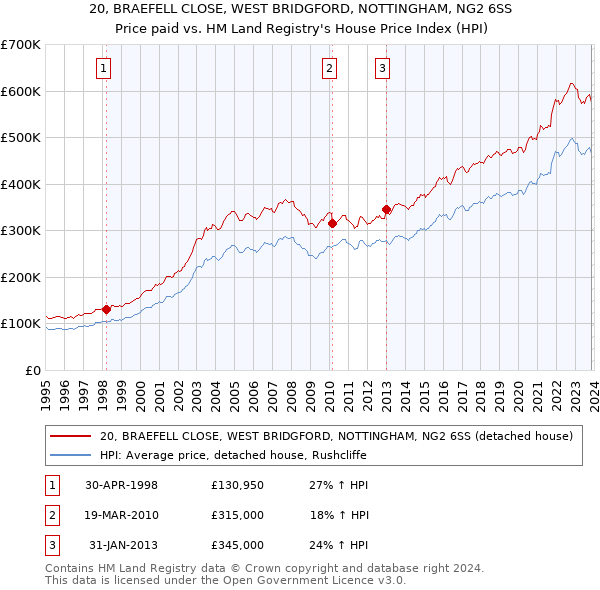 20, BRAEFELL CLOSE, WEST BRIDGFORD, NOTTINGHAM, NG2 6SS: Price paid vs HM Land Registry's House Price Index
