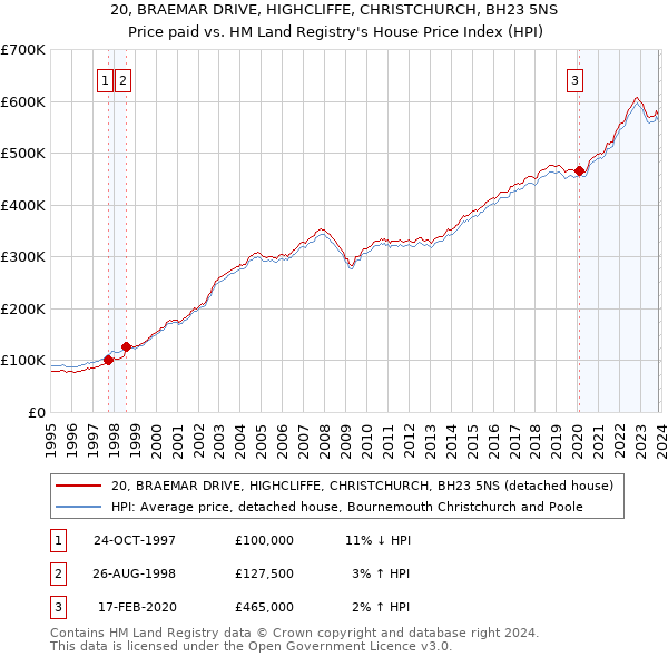 20, BRAEMAR DRIVE, HIGHCLIFFE, CHRISTCHURCH, BH23 5NS: Price paid vs HM Land Registry's House Price Index