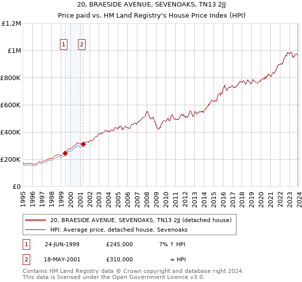 20, BRAESIDE AVENUE, SEVENOAKS, TN13 2JJ: Price paid vs HM Land Registry's House Price Index