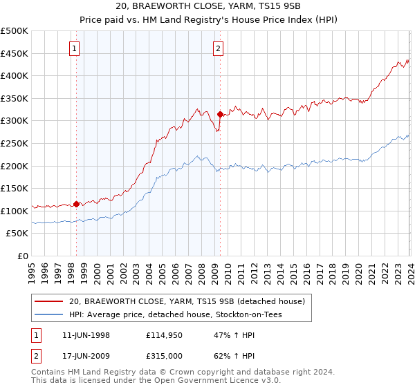 20, BRAEWORTH CLOSE, YARM, TS15 9SB: Price paid vs HM Land Registry's House Price Index