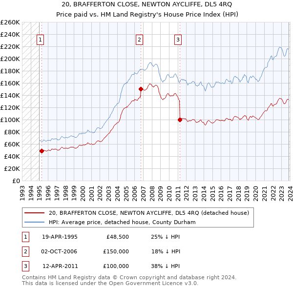 20, BRAFFERTON CLOSE, NEWTON AYCLIFFE, DL5 4RQ: Price paid vs HM Land Registry's House Price Index
