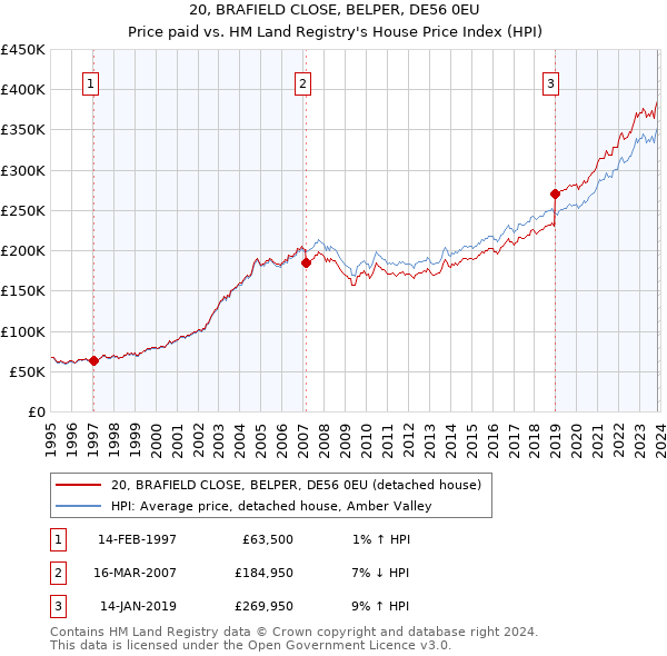20, BRAFIELD CLOSE, BELPER, DE56 0EU: Price paid vs HM Land Registry's House Price Index