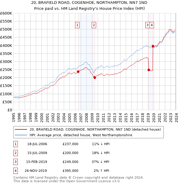 20, BRAFIELD ROAD, COGENHOE, NORTHAMPTON, NN7 1ND: Price paid vs HM Land Registry's House Price Index
