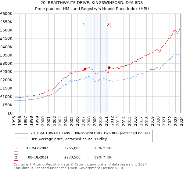 20, BRAITHWAITE DRIVE, KINGSWINFORD, DY6 8DS: Price paid vs HM Land Registry's House Price Index