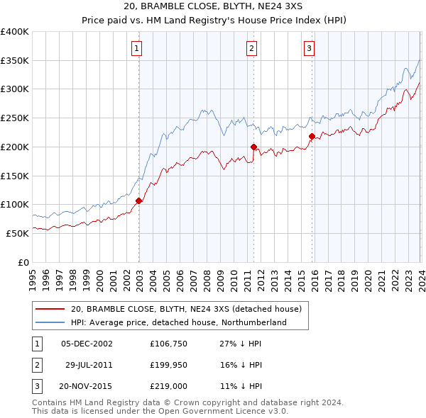 20, BRAMBLE CLOSE, BLYTH, NE24 3XS: Price paid vs HM Land Registry's House Price Index