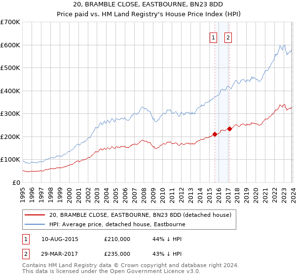 20, BRAMBLE CLOSE, EASTBOURNE, BN23 8DD: Price paid vs HM Land Registry's House Price Index