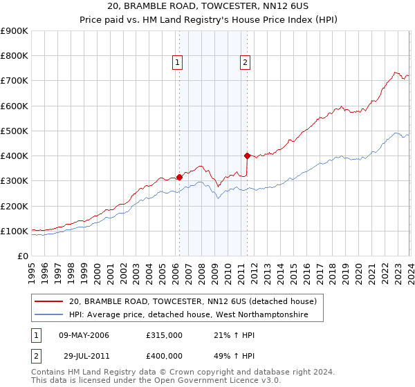 20, BRAMBLE ROAD, TOWCESTER, NN12 6US: Price paid vs HM Land Registry's House Price Index
