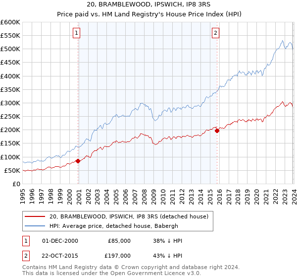 20, BRAMBLEWOOD, IPSWICH, IP8 3RS: Price paid vs HM Land Registry's House Price Index