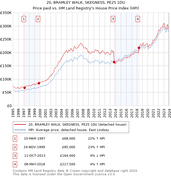 20, BRAMLEY WALK, SKEGNESS, PE25 1DU: Price paid vs HM Land Registry's House Price Index