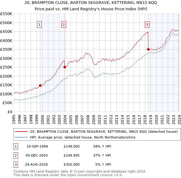 20, BRAMPTON CLOSE, BARTON SEAGRAVE, KETTERING, NN15 6QQ: Price paid vs HM Land Registry's House Price Index