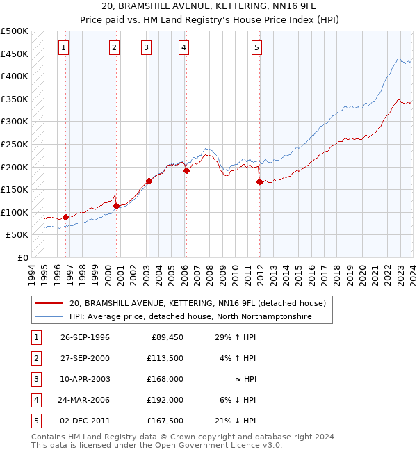 20, BRAMSHILL AVENUE, KETTERING, NN16 9FL: Price paid vs HM Land Registry's House Price Index