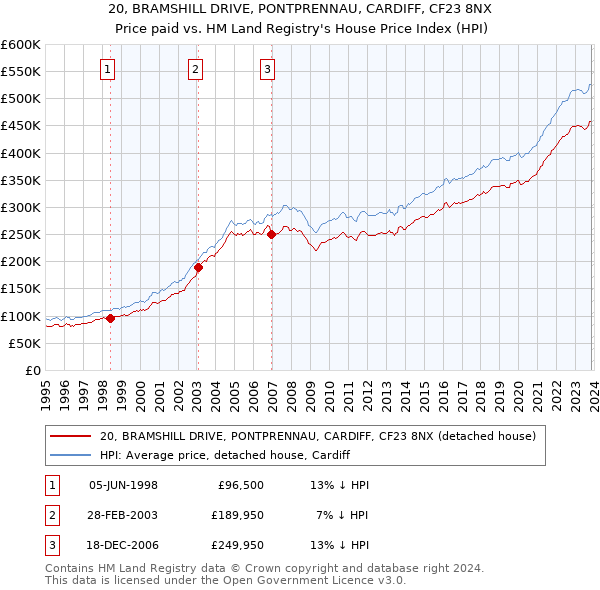 20, BRAMSHILL DRIVE, PONTPRENNAU, CARDIFF, CF23 8NX: Price paid vs HM Land Registry's House Price Index