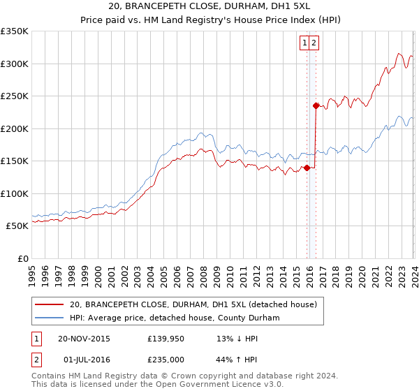 20, BRANCEPETH CLOSE, DURHAM, DH1 5XL: Price paid vs HM Land Registry's House Price Index