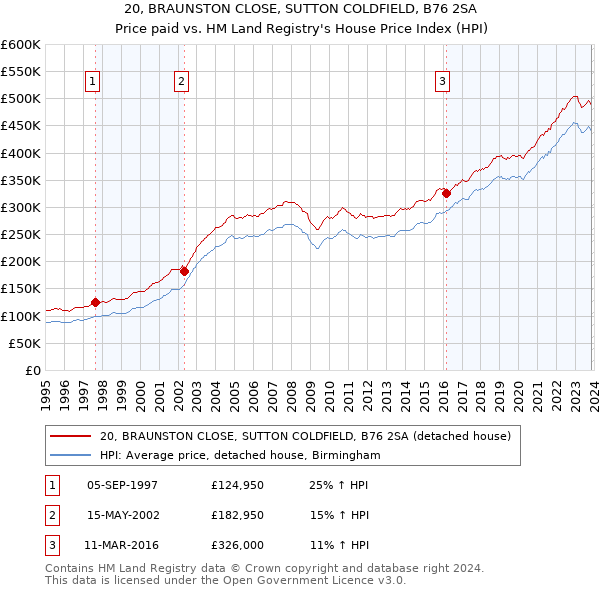 20, BRAUNSTON CLOSE, SUTTON COLDFIELD, B76 2SA: Price paid vs HM Land Registry's House Price Index