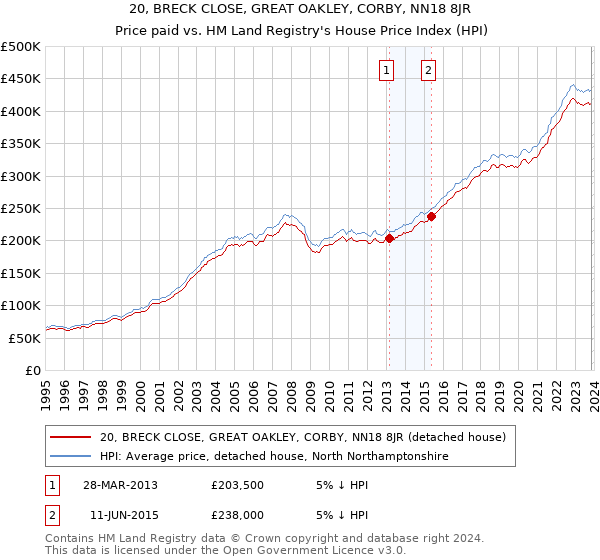 20, BRECK CLOSE, GREAT OAKLEY, CORBY, NN18 8JR: Price paid vs HM Land Registry's House Price Index