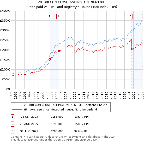 20, BRECON CLOSE, ASHINGTON, NE63 0HT: Price paid vs HM Land Registry's House Price Index