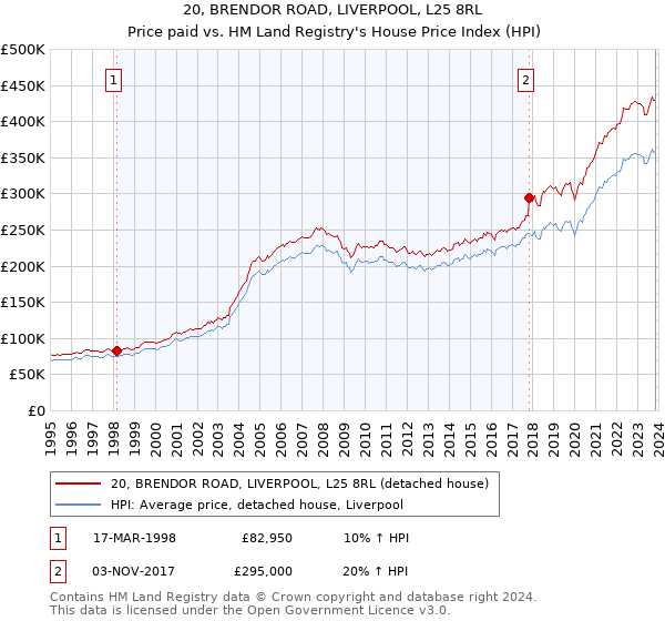 20, BRENDOR ROAD, LIVERPOOL, L25 8RL: Price paid vs HM Land Registry's House Price Index