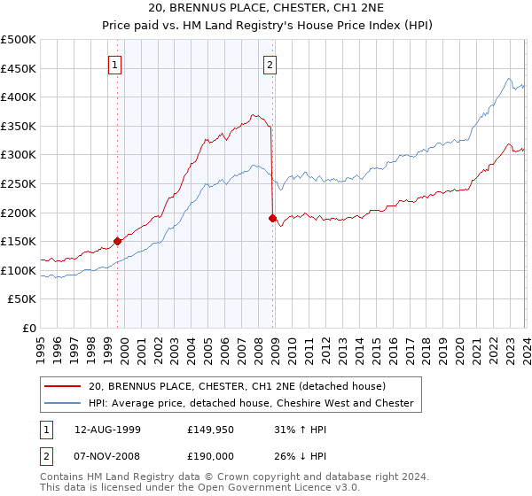 20, BRENNUS PLACE, CHESTER, CH1 2NE: Price paid vs HM Land Registry's House Price Index