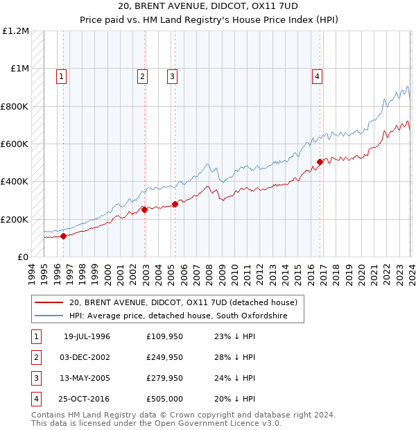 20, BRENT AVENUE, DIDCOT, OX11 7UD: Price paid vs HM Land Registry's House Price Index