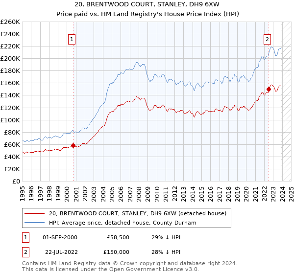 20, BRENTWOOD COURT, STANLEY, DH9 6XW: Price paid vs HM Land Registry's House Price Index