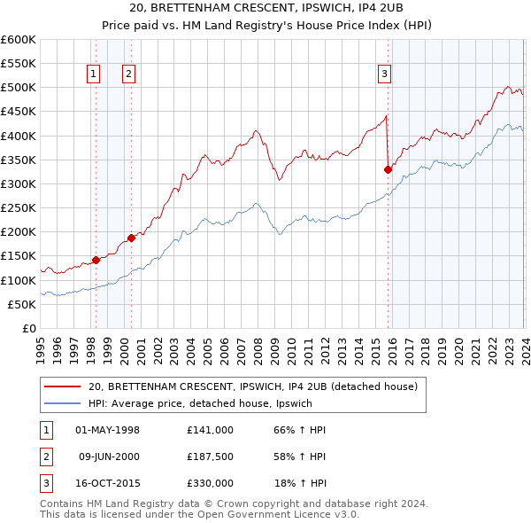 20, BRETTENHAM CRESCENT, IPSWICH, IP4 2UB: Price paid vs HM Land Registry's House Price Index