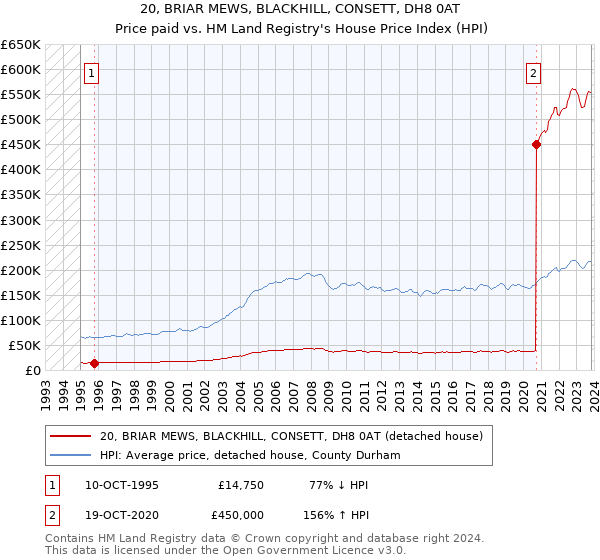 20, BRIAR MEWS, BLACKHILL, CONSETT, DH8 0AT: Price paid vs HM Land Registry's House Price Index