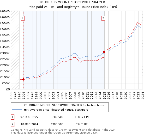 20, BRIARS MOUNT, STOCKPORT, SK4 2EB: Price paid vs HM Land Registry's House Price Index