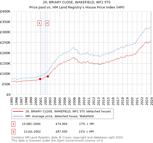20, BRIARY CLOSE, WAKEFIELD, WF1 5TS: Price paid vs HM Land Registry's House Price Index
