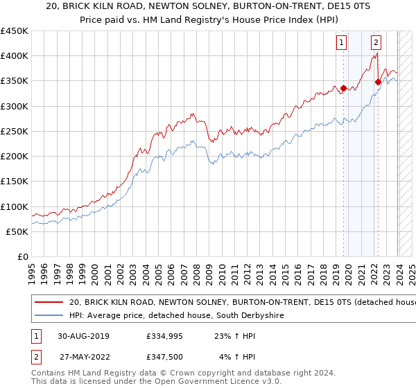 20, BRICK KILN ROAD, NEWTON SOLNEY, BURTON-ON-TRENT, DE15 0TS: Price paid vs HM Land Registry's House Price Index