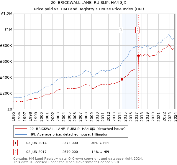 20, BRICKWALL LANE, RUISLIP, HA4 8JX: Price paid vs HM Land Registry's House Price Index