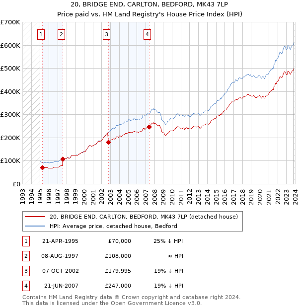 20, BRIDGE END, CARLTON, BEDFORD, MK43 7LP: Price paid vs HM Land Registry's House Price Index