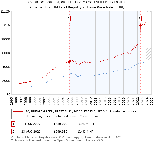 20, BRIDGE GREEN, PRESTBURY, MACCLESFIELD, SK10 4HR: Price paid vs HM Land Registry's House Price Index