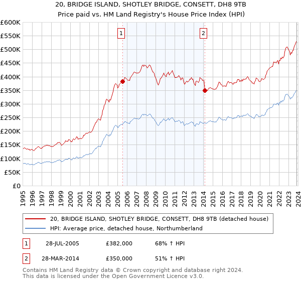 20, BRIDGE ISLAND, SHOTLEY BRIDGE, CONSETT, DH8 9TB: Price paid vs HM Land Registry's House Price Index